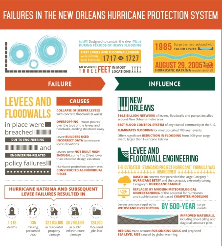 New_Orleans_Hurricane_System_Failure_Graphic-2